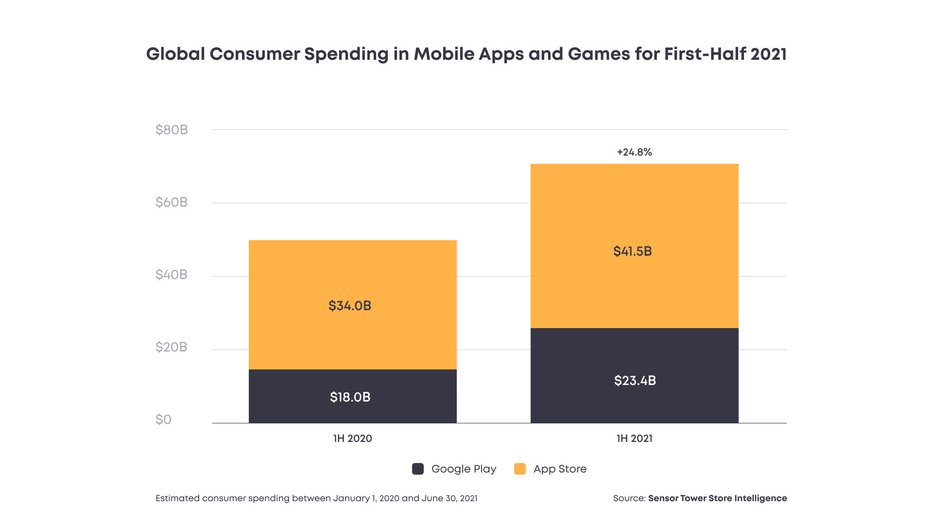 global consumer spending in mobile apps