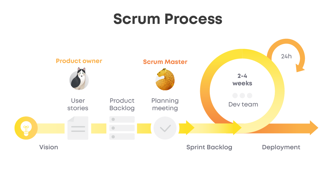 Scrum Process