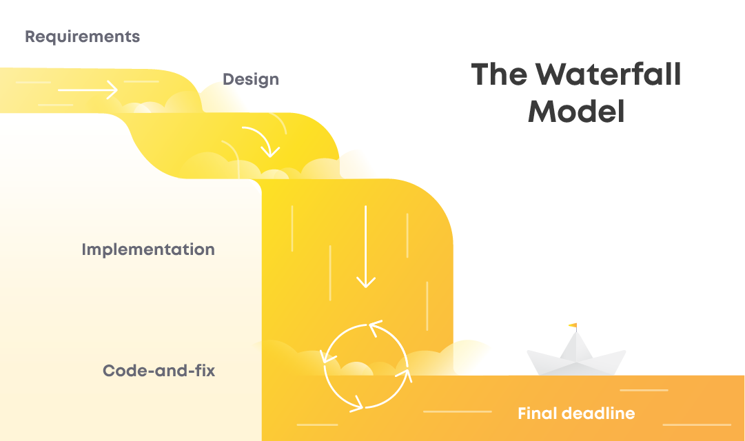 Waterfall model