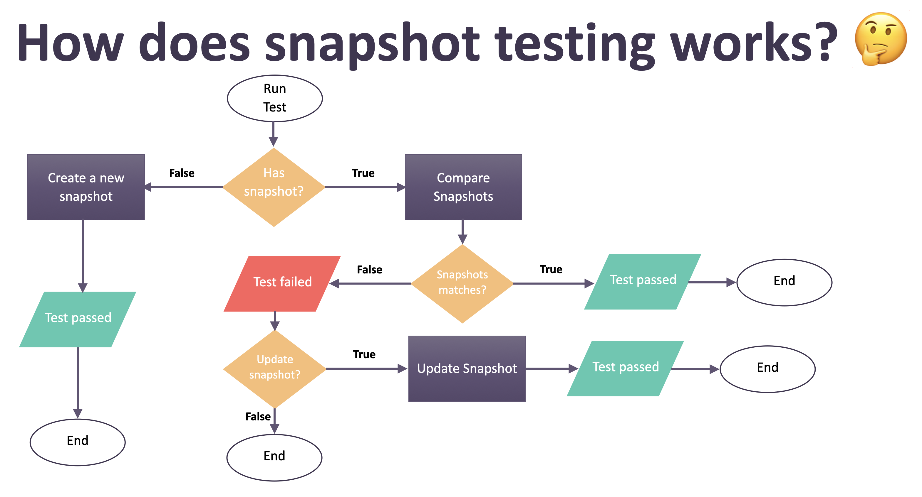 how does Snapshot Testing works