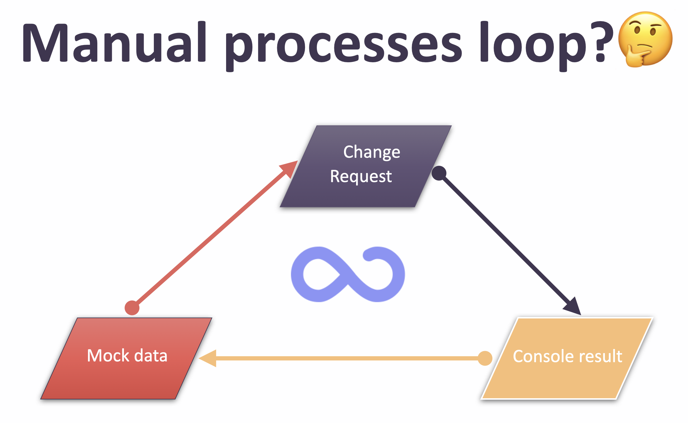 Snapshot Testing manual processes loop