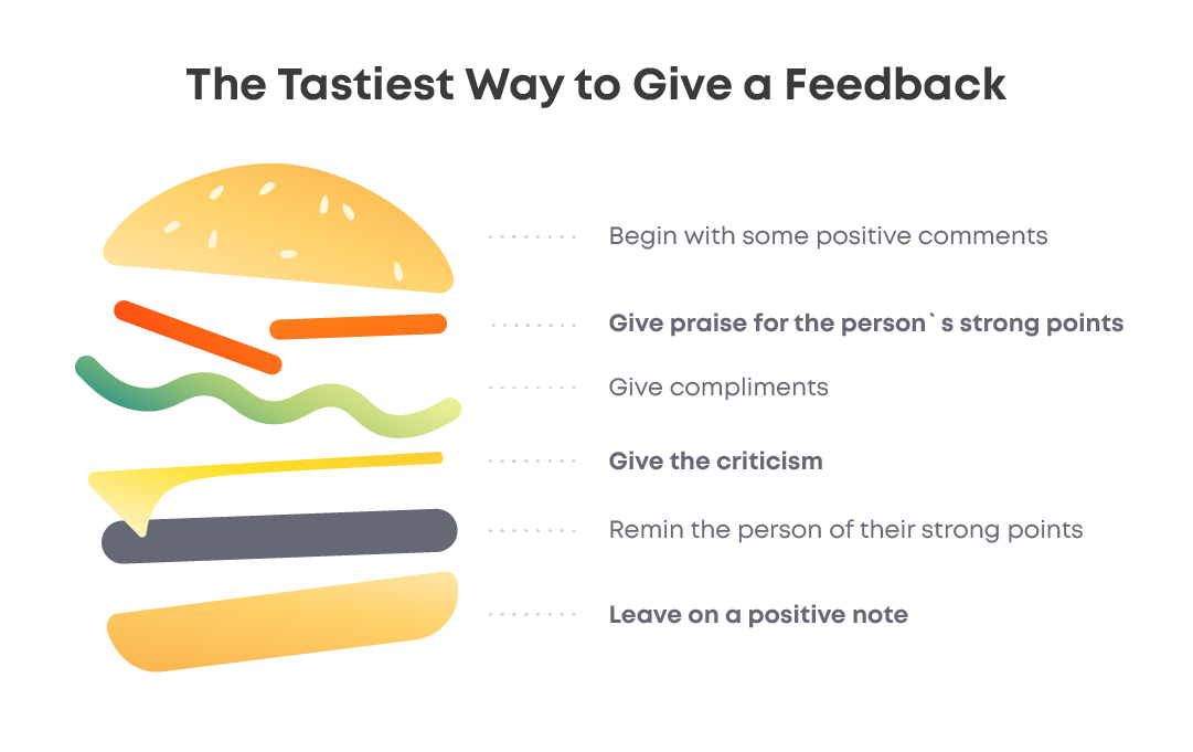 The Sandwich Method for giving feedback