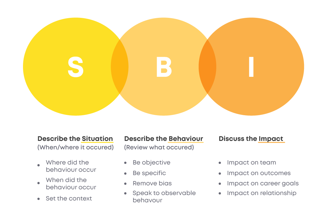 The SBI Method for giving feedback