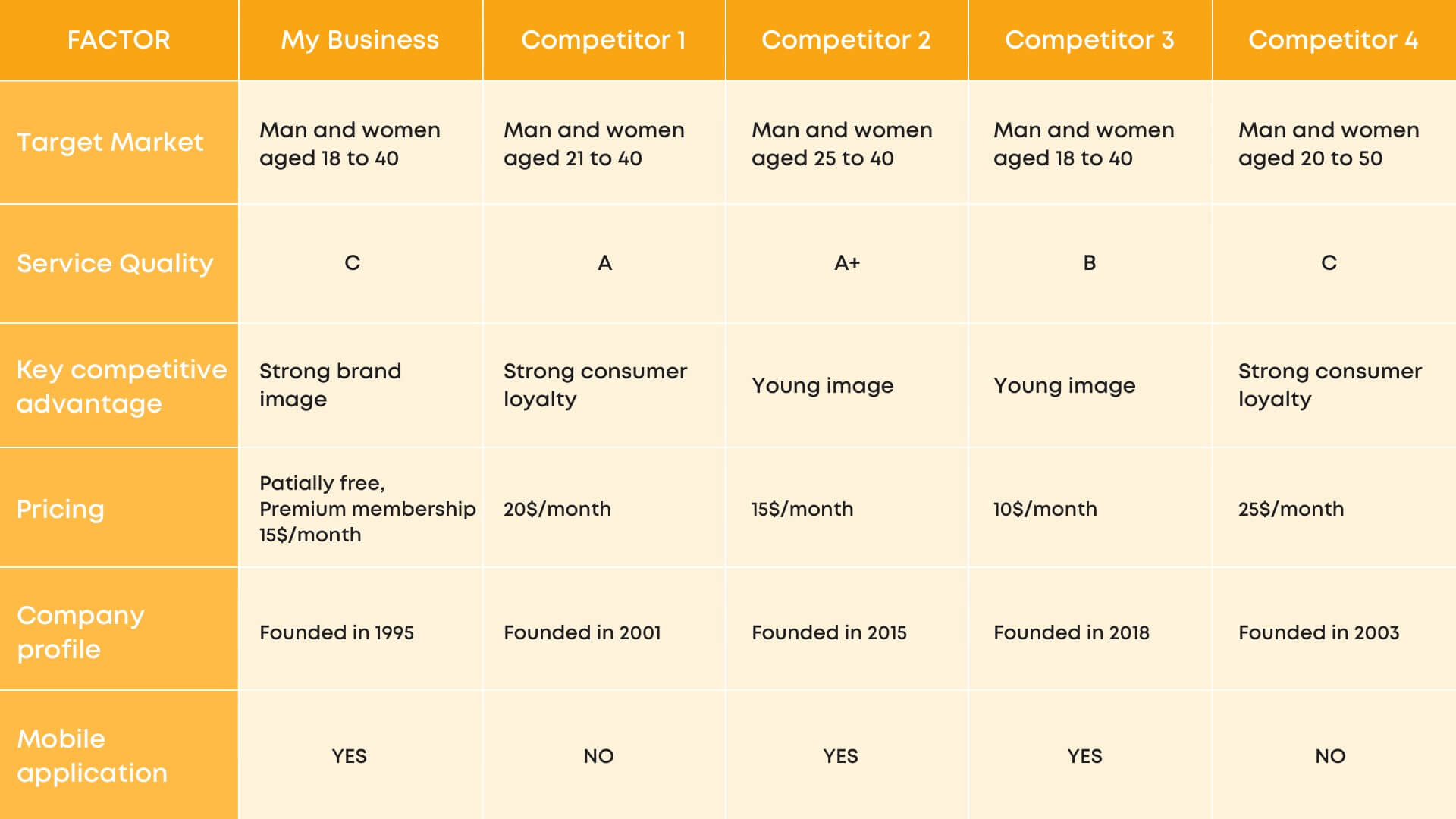 Competitive analysis in UX process