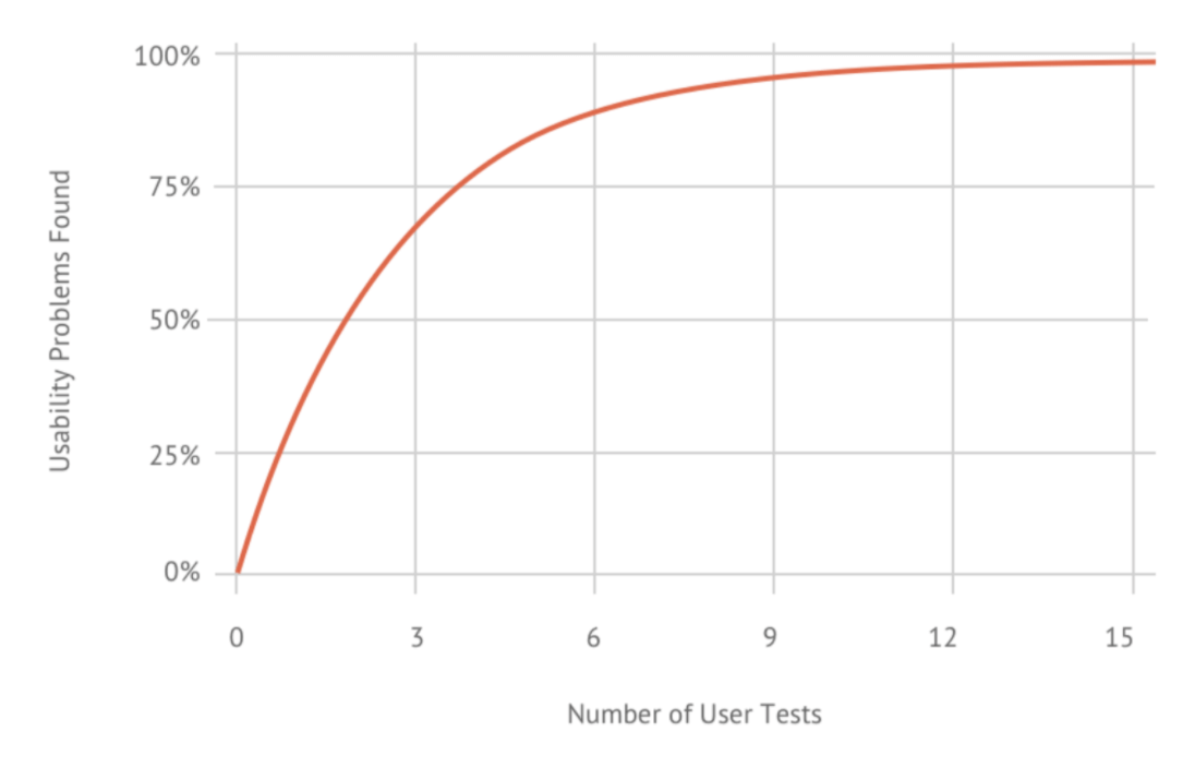 Why should you start using iterative design?