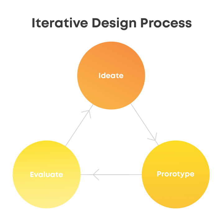 iterative design process