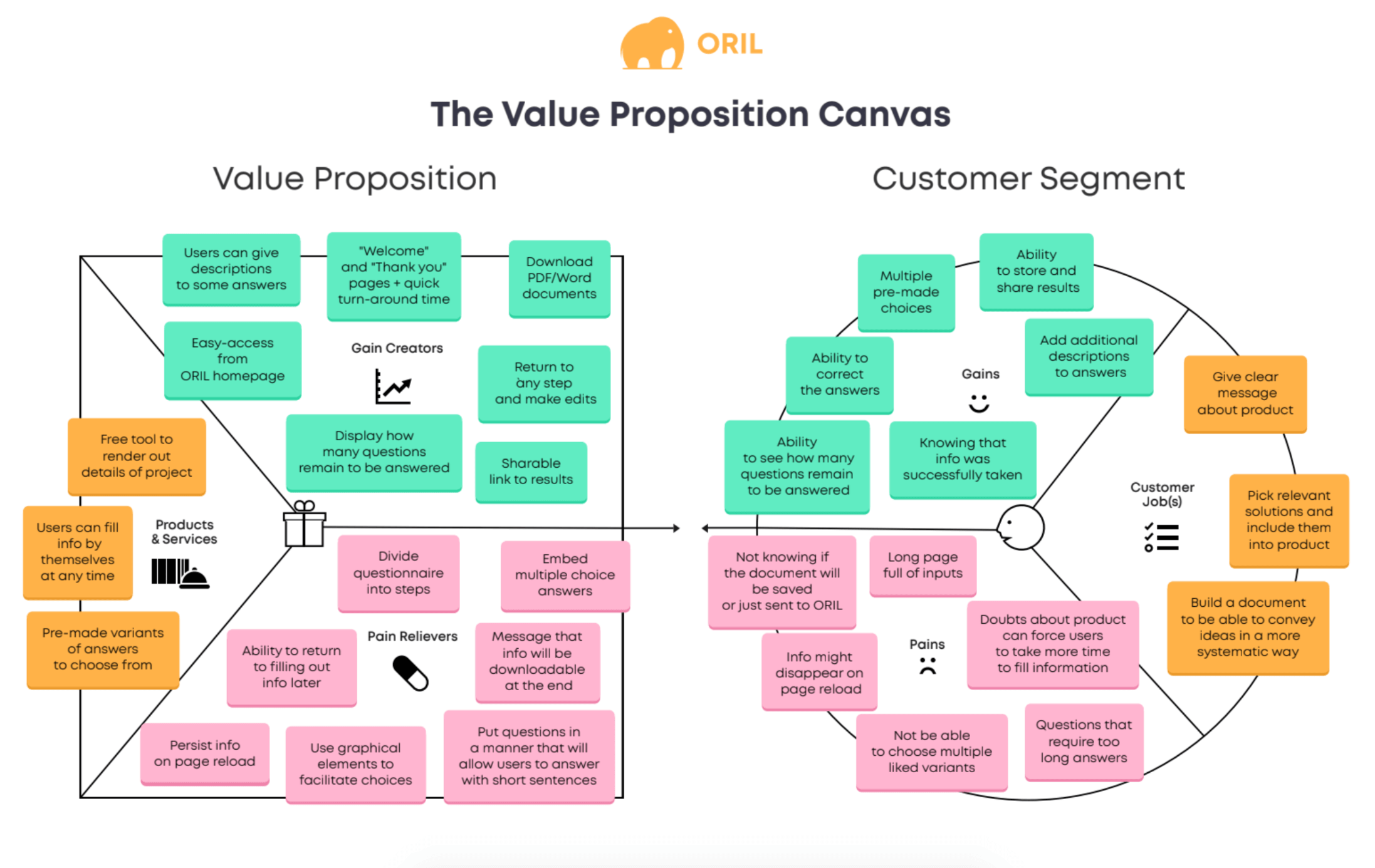 the value proposition canvas