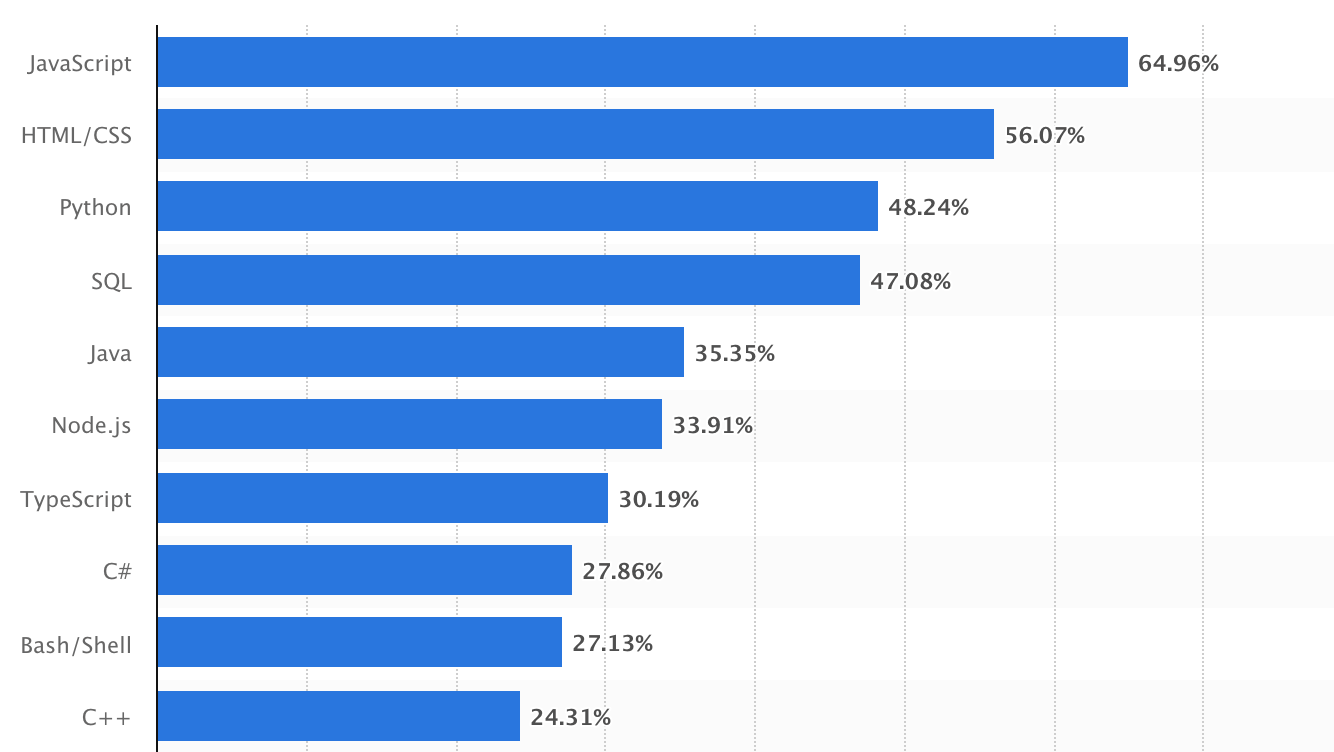 java popularity